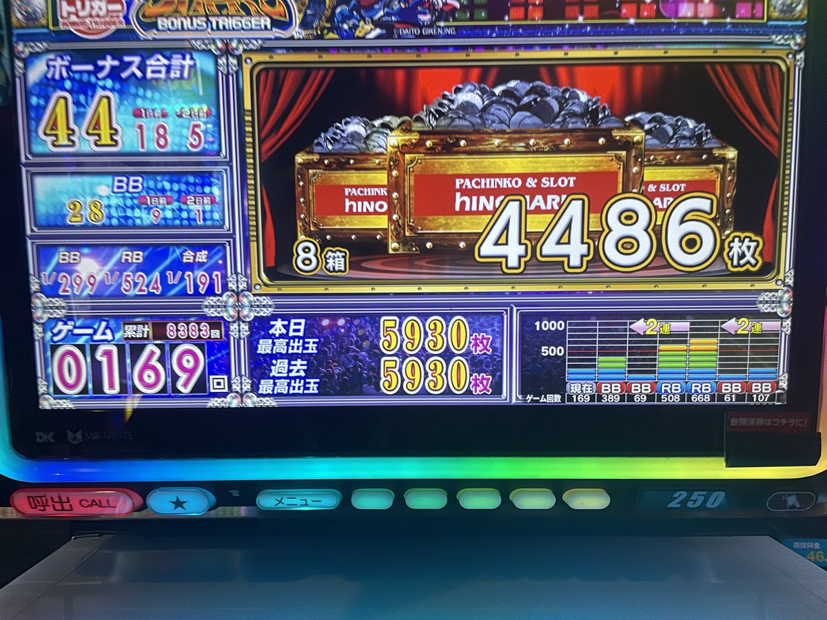 EvQc_'s tweet photo. 稼働おーわり！

今日は抽選108番というほぼ最後尾だったにも関わらず狙い台のSHAKEの250番台取れて、朝イチしんどかったけど銅トロ出た上で 奇数挙動で粘った結果設定 5で最高5930枚出ました！
最後ハマり続きで少し飲まれたけど出玉ランキングも更新出来て最高でした！ https://t.co/T3zL3dpj1B