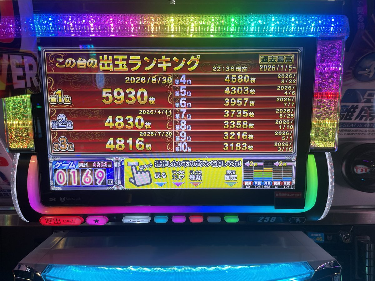 EvQc_'s tweet photo. 稼働おーわり！

今日は抽選108番というほぼ最後尾だったにも関わらず狙い台のSHAKEの250番台取れて、朝イチしんどかったけど銅トロ出た上で 奇数挙動で粘った結果設定 5で最高5930枚出ました！
最後ハマり続きで少し飲まれたけど出玉ランキングも更新出来て最高でした！ https://t.co/T3zL3dpj1B