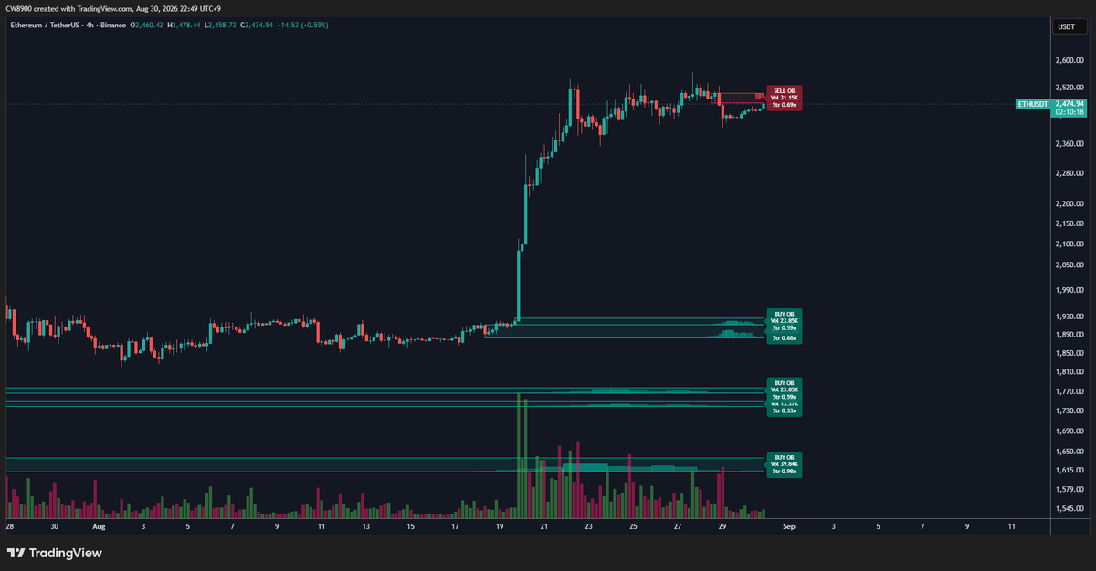 CW8900's tweet photo. $ETH is approaching its last resistance.

If it breaks through that resistance, a significant rise is expected. https://t.co/Yuu29PZDo1