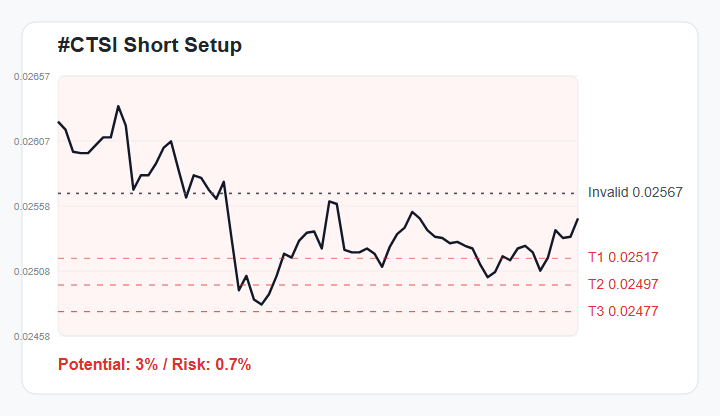 arsk1048e's tweet photo. 🗺️ #CTSI 1H Trade Map
Bearish bias while price stays below 0.02567.
🎯 Targets → 0.02517 / 0.02497 / 0.02477
📈 Potential: 3% downside
Setup quality: 63/100 | R:R 3.7
Watchlist only - not financial advice.
Join experienced traders via the link in my bio. https://t.co/6vQd3ddmy6
