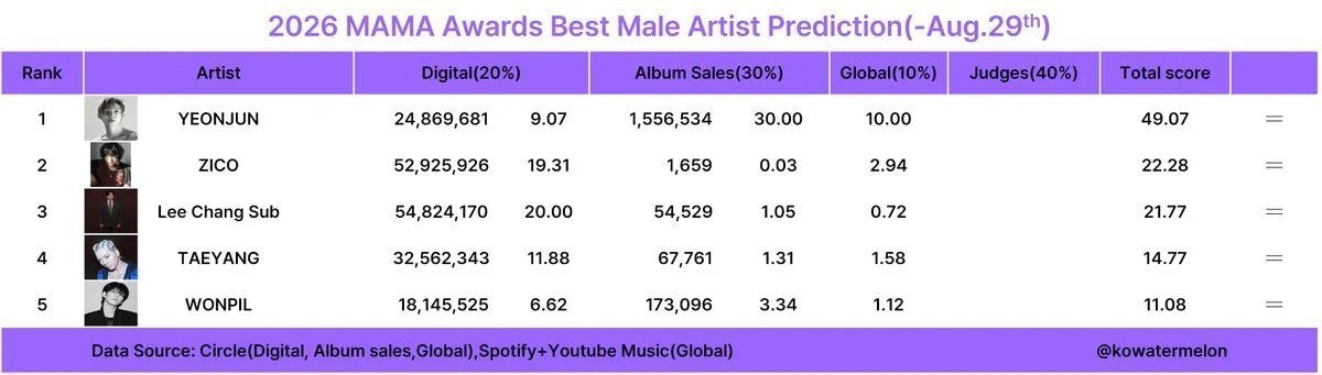 roravelora's tweet photo. MOAs, we need to stream “Stick With You” and “Ice Cream” for the MAMA awards!! We need these wins, so please stream whenever you can!!
Let’s do this for TXT! Every stream COUNTS and matters!! 
#TXT4MAMA2026 #MOAisONE https://t.co/JYsgCO6AIG