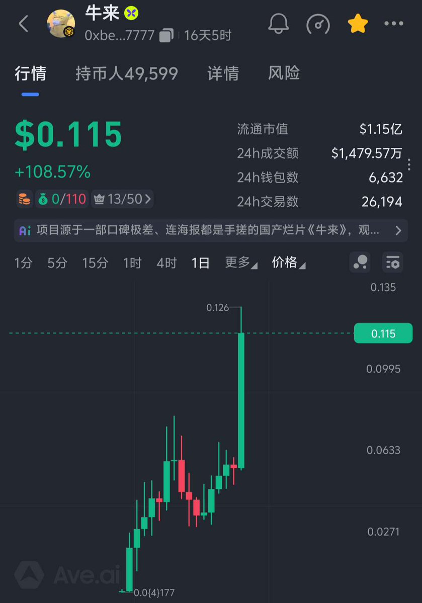 CGEFGE's tweet photo. 这个牛来更猛，上线刚好半个月，15号0.0005第一次埋伏，前天第二次埋伏，当时就预测可能要上合约，果然上了合约，直接拉到了0.1！半个月实实在在涨了200倍，前天0.05，也翻倍 https://t.co/8fNU7JFBIY