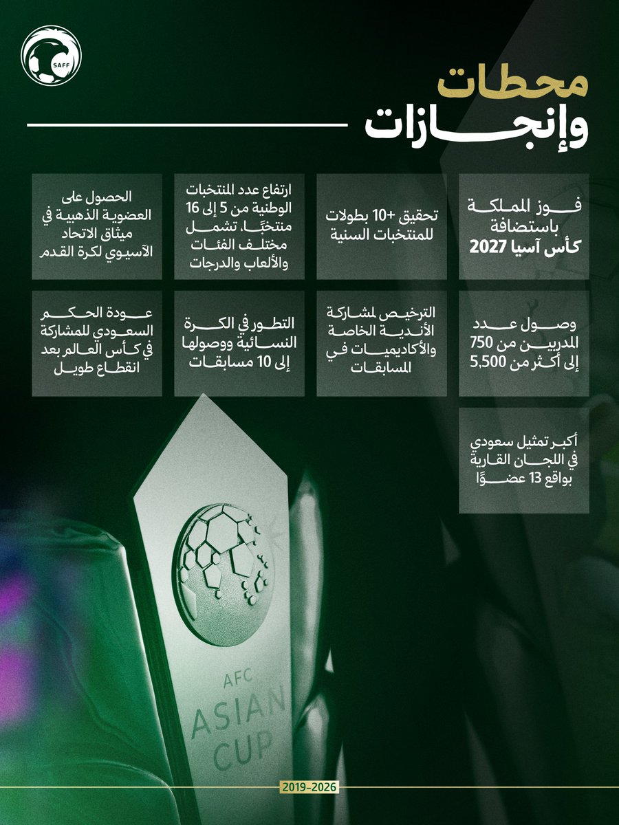 saudiFF's tweet photo. من 2019 إلى 2026 📆 

7 أعوام من العمل، صنعت محطاتٍ بارزة في مسيرة كرة القدم السعودية 🇸🇦⚽ https://t.co/pXr0qKj5Yc