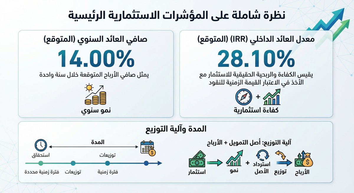 sukukpulse's tweet photo. ما معني هذه الفرصة 🏁: 
صافي العائد السنوي (المتوقع) 14.00%
معدل العائد الداخلي (IRR) (المتوقع) 28.10%
المدة شهر 12   التوزيع  شهري 🗓️
(التوزيع أصل التمويل + الأرباح ) https://t.co/3o70MFNyDS