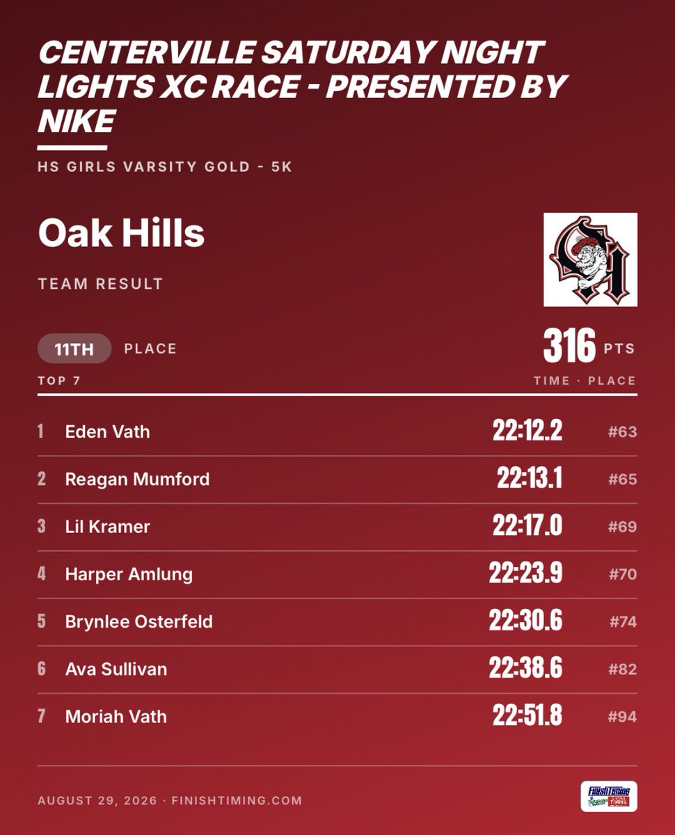 OakHillsCC's tweet photo. The JV A and JV B teams had a great night competing against other schools varsity teams. Great job ladies! @WeAreOakHills https://t.co/76ByedEsR7