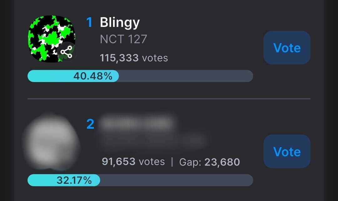 127voting's tweet photo. RT) [Music Bank Prevoting]

Current Rank: #1
Gap: 23,680

from 4k to 23k gap 🎉

Good job, czennies! 🫳🏻🫳🏻

DO NOT BE COMPLACENT! Our goal is to have at least TWICE of their votes to stand a chance! Save some for the last day 🥹🙏🏻

#NCT127 #BLINGY https://t.co/1qrCHjj5IL