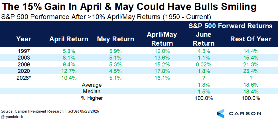 RyanDetrick's tweet photo. April and May gained more than 15% for the S&amp;P 500, which suggested a very strong rest of year.

Previous times? Never lower and up another 18.8% on avg the rest of the year. https://t.co/kzobmqZuUu