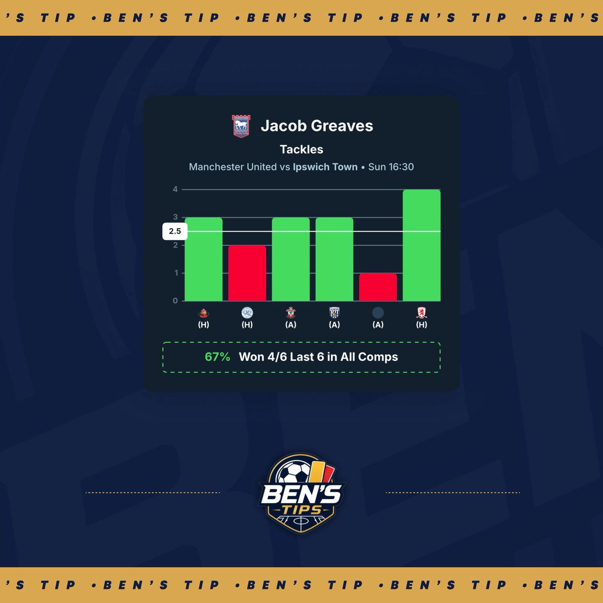 BenTipsBets's tweet photo. Greaves has made 3 or more tackles in 4 of his last 6 matches for Ipswich. https://t.co/QemUDn8ujz