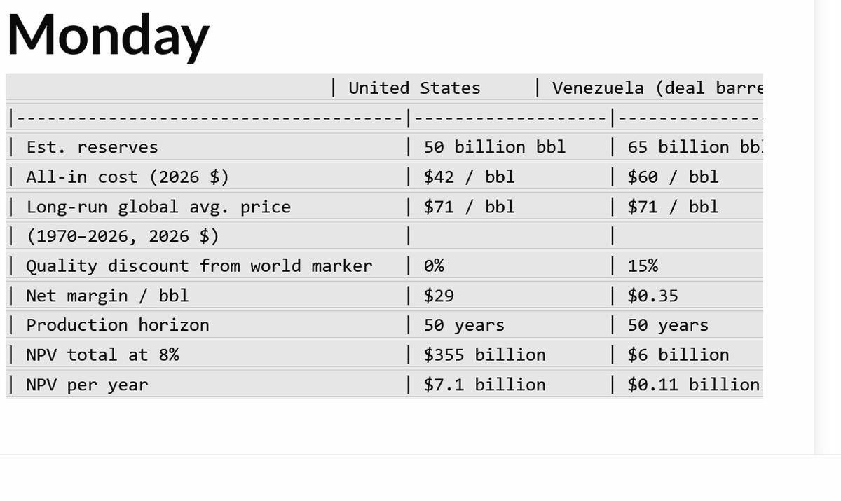 DA_Stockman's tweet photo. No, POTUS, you did not double US oil reserves. You stole 65 billion barrels of ultra-high cost Venezuelan heavy oil reserves that are worth 1.7% of USA reserves on an NPV (8% discount rate over 50 years) basis. Congratulations on being the stupidest thief in world history! https://t.co/GeB0eEuUi4