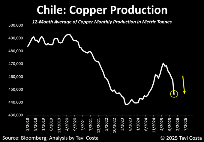 ekwufinance's tweet photo. Chile’s copper production is plunging.

- Chile accounts for 24% of global copper production
- Chile’s copper production is expected to peak in 2027

This is one of the key reasons copper deficits are piling up.

The world’s largest copper producer is nearing its peak, just as AI-driven demand for copper remains strong and US plans to reshore it's manufactoring base.

We don't own enough copper for what's coming