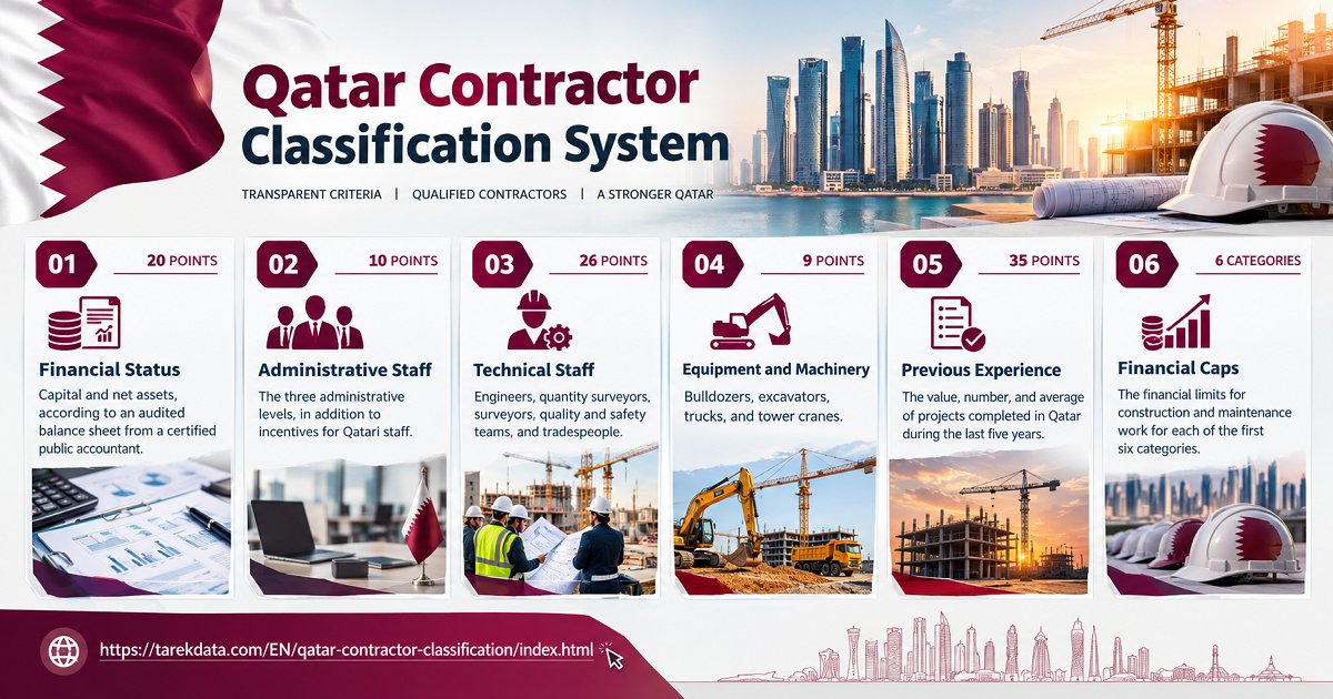TarekTermoul's tweet photo. 🏗️Looking for contractor classification in Qatar?
https://t.co/cebbjlb0rM
A comprehensive guide to the contractor classification system in Qatar: financial status, admin &amp; technical staff, equipment,  experience, and financial ceilings for each category.
#Qatar #Contractor https://t.co/1nWxEep5gH