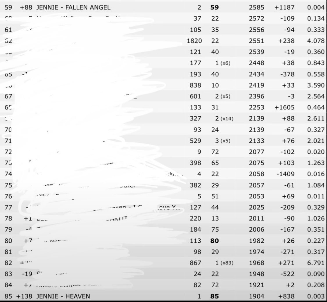 Blinkvdedline's tweet photo. Worldwide Apple Music Song Chart  

#59 (+88) FALLEN ANGEL *NEW PEAK*
#85 (+153) HEAVEN *NEW PEAK*

Worldwide Apple Music Album Chart 

#14 (+4) #JENNIE - FALLEN ANGEL EP https://t.co/fn6BD94Uzo