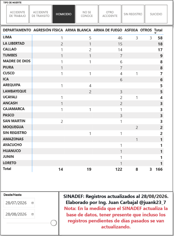 juank23_7's tweet photo. ÚLTIMOS DATOS DEL SINADEF 🇵🇪
Se incrementa a 166 los homicidios registrados durante la gestión actual de Keiko Fujimori (aún con registros por actualizar) entre el 28 de julio y el 28 de agosto.

122 (73.5%) han sido causados por proyectil de arma de fuego (PAF).

#OJO La cantidad sería aún mucho mayor ya que en tal período (por el momento) existen 17 muertes violentas causadas por proyectil de arma de fuego, pero aparecen clasificadas como "IGNORADAS" (7 son de Lima y 5 de Callao).

Nota: En la medida que el SINADEF actualiza la base de datos, tener presente que incluso los registros pendientes de días pasados se van actualizando.
 
Fuente: SINADEF al 28/08/2026.