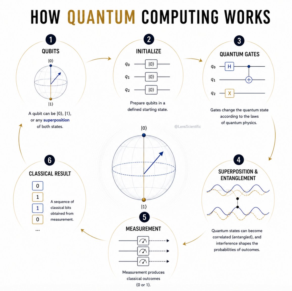 LensScientific's tweet photo. Quantum computing replaces the binary logic of classical bits with quantum states. Qubits can exist in superpositions, gates manipulate their amplitudes, and entanglement links their states. Carefully designed interference changes the probability of different outcomes. Measurement then turns the quantum state into classical information.