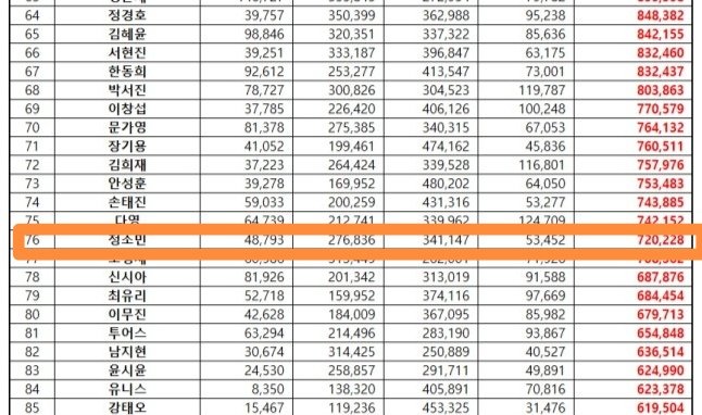 JungSominUpdate's tweet photo. #JungSoMin ranked 76th at Top Rising Star Brand Reputation Ranking.

The Korea Corporate Reputation Research Institute announced. In this August 2026 Rising Star Brand Reputation Survey, Jung Somin is included in top 100.

Based on Rising Star brand big data collected between July 30 and August 30, this analysis computed participation, media, communication, and community indices. The Brand Reputation Index is a metric that was developed by using brand big data to analyze how consumers' online behavior affects brand consumption. Its detailed indicators include category consumption weighting.

-Thank you everyone for keep on rooting for our Jung Somin! 🫶

#정소민