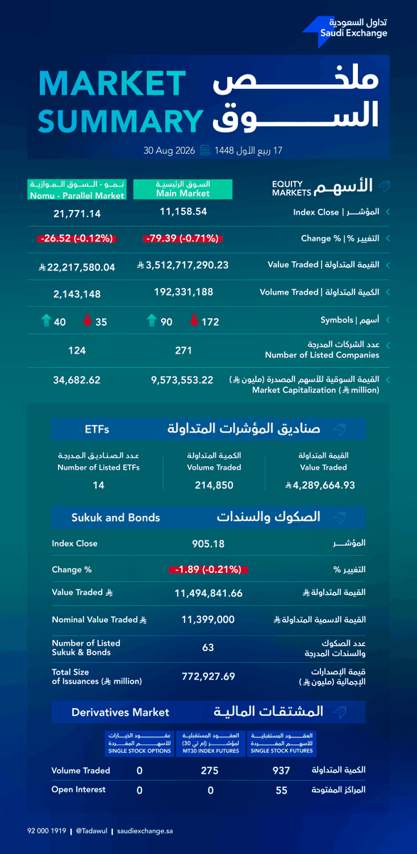 tadawul's tweet photo. #ملخص_الأسواق_المالية | الأحد، 30 أغسطس 2026

Your daily #MarketSummary | Sunday, 30 August 2026 https://t.co/ZtS9cLCyp0