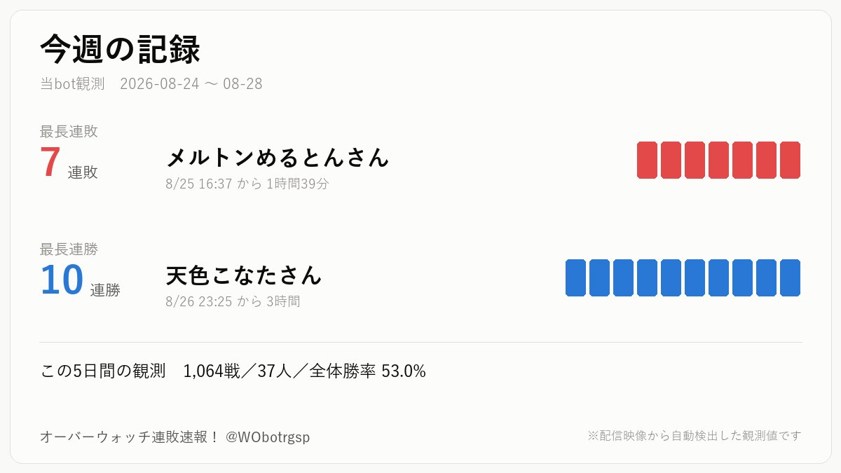 WObotrgsp's tweet photo. 【今週の記録】8/24〜8/28

🔴 最長連敗 7連敗
　メルトンめるとんさん（8/25 16:37から1時間39分）

🔵 最長連勝 10連勝
　天色こなたさん（8/26 23:25から3時間）

この5日間の観測は1,064戦・37人・全体勝率53.0%でした。

＃オーバーウォッチ #Overwatch ＃連敗速報 https://t.co/poWjQgpjy9