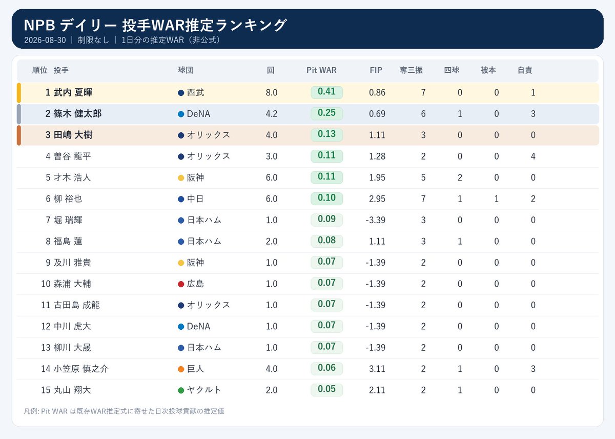 NPBStuffplus's tweet photo. 2026.08.30 投手WARランキング。 https://t.co/rPOnoaHktd
