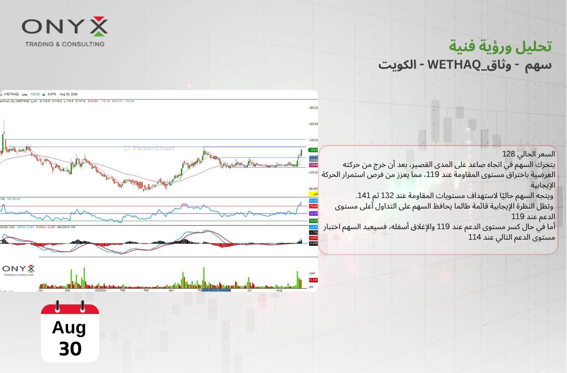 sukaaapermen's tweet photo. @Stocks_Onyx الحركة الق��دمة لـ #وثاق .. ماذا تحمل؟ 👀📷قراءة فنية لأداء السهم وأبرز النقاط التي تستحق المتابعة خلال الجلسات القادمة. 📷 تابع تحليل ONYX وتعرّف على السيناريوهات الفنية المحتملة. 📷  #بورصة_الكويت #الأسهم_الكويتية #السوق_الكويتي #KuwaitStocks https://t.co/V6RwDfFy6w