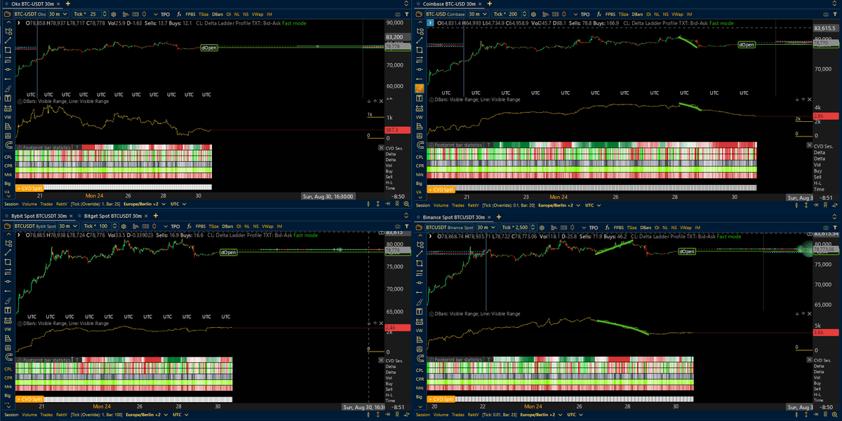 Heyblade999's tweet photo. bitcoin:native  SPOT Quad Orderflow

Analyzing the underlying Asset is the true Edge (If Spot is not supporting the Breakout, The Attempt will always fail).

-Binance Buying the breakout and with that signaling acceptance above previous month, what happens after that? Expansion higher! But we also seen them distribute 50% of their stack into the 3rd drive. That alone is perfect confluenced for someone like me that was prepared to short a 82 K Frontrun.

-Coinbase then gave us the Selloff and sold 30% of their Stack the whole drawdown to absorb a whole lotta Longs, which ended up force selling into the low lol.

-Bybit holding steady .

-OKX completely distributed their whole stack into the highs.
