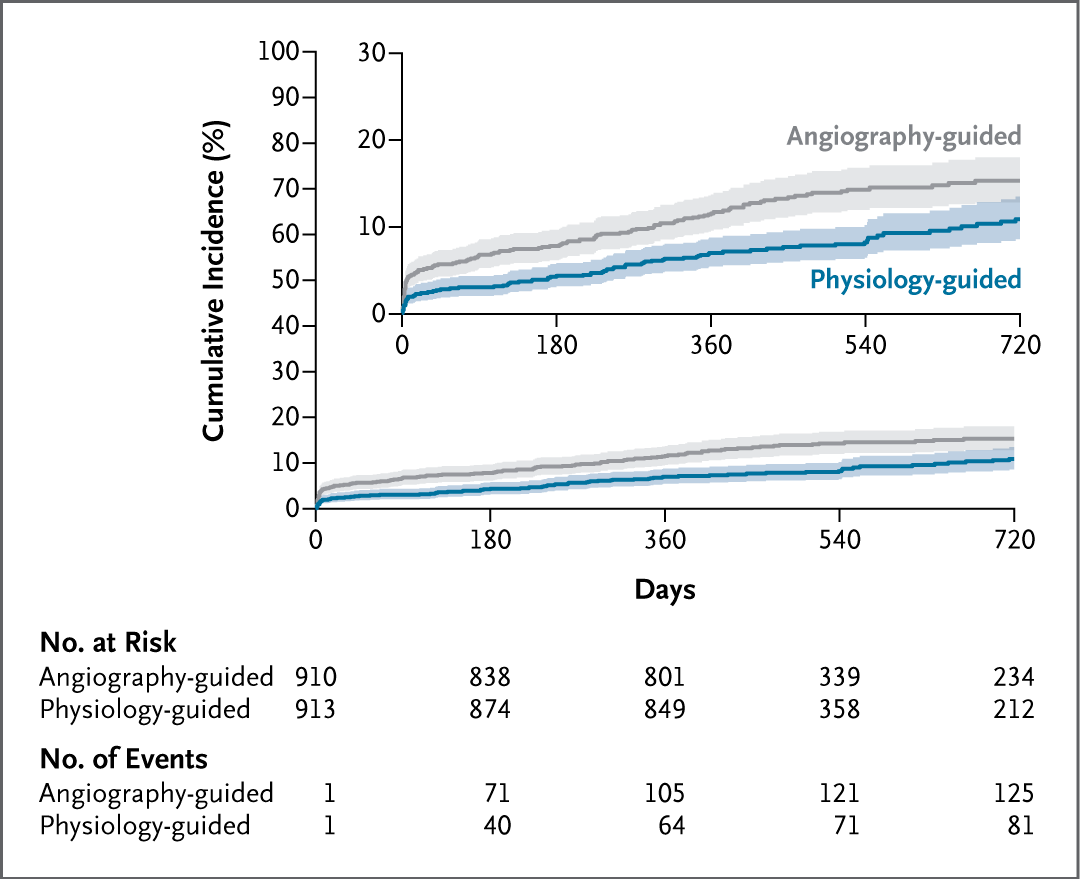 NEJM's tweet photo. Original Article: Complete Revascularization Guided by Functional Coronary Angiography in STEMI (AIR-STEMI trial) https://t.co/8N0VqHwVwC  

#ESCCongress | @escardio https://t.co/5aaCM6W5xS