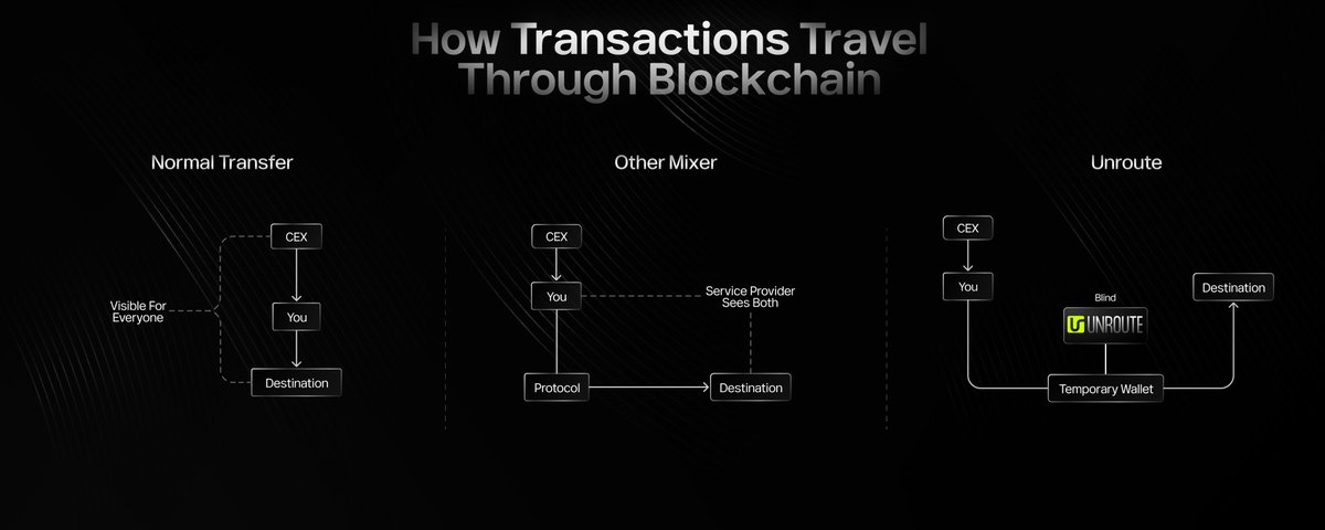 TryUnroute's tweet photo. Three ways to move money on-chain.

Normal transfer: everyone sees it. Your CEX, your wallet, your destination, all linked on a public page.

Other mixers: the service provider sees both sides. You just moved the surveillance from the chain to a company.

Unroute: we're blind by design. The proof is generated on your machine, funds land through a temporary wallet, and there's no backend that could see your amount or your destination even if we wanted to.