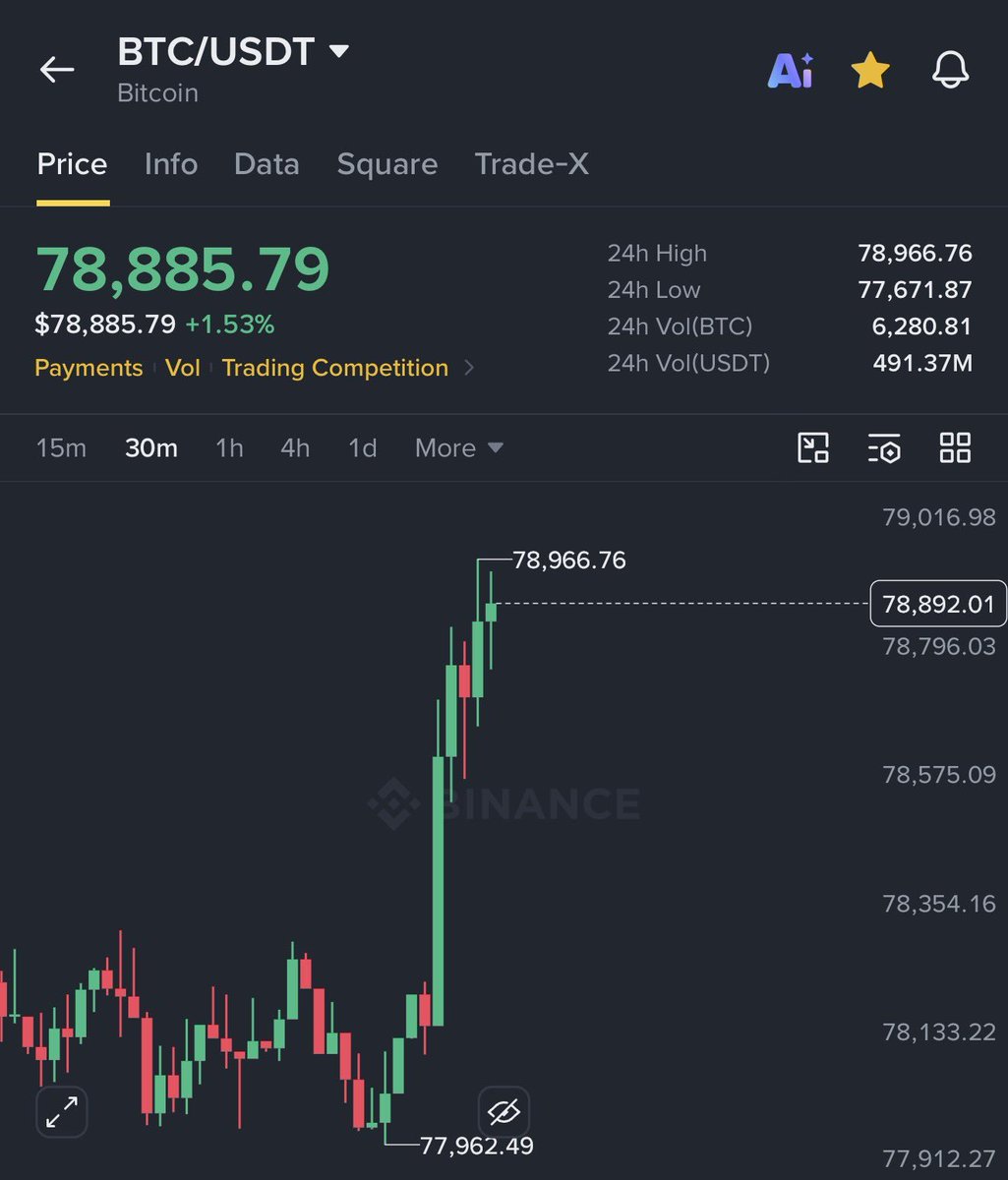 TretzC's tweet photo. Sunday pump in full effect! Setting up for a massive week ahead for BTC and ETH 🟢🚀
#Crypto #BitcoinCommunity #Web3 #BTC https://t.co/F7mhaxFuco