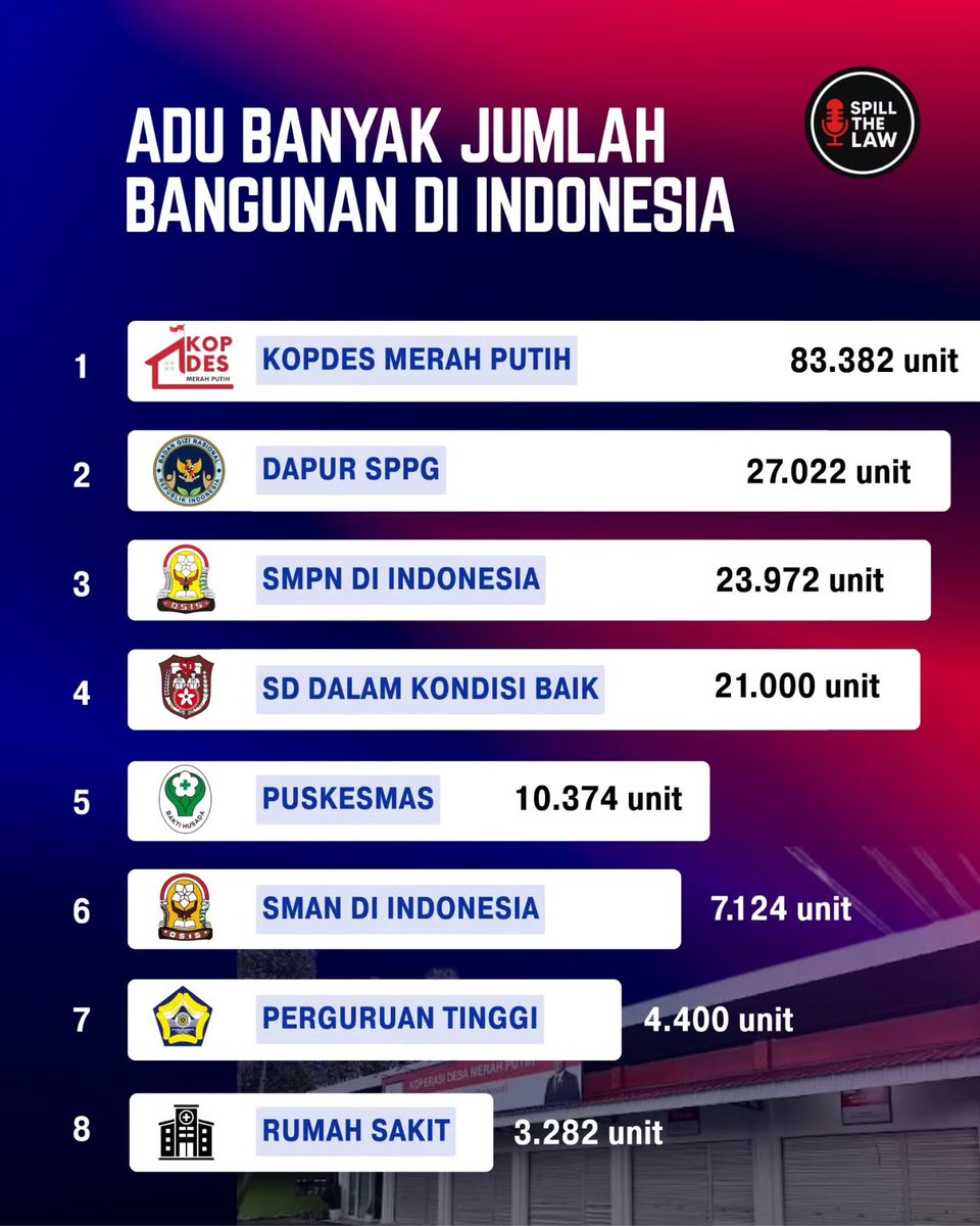 myshawti's tweet photo. Sekali mendayung, dua tiga kopdes terlampaui. Urusan sekolah mau roboh dan infrastruktur untuk menuju rumah sakit di pelosok nanti dulu https://t.co/qXEDJSHz0E