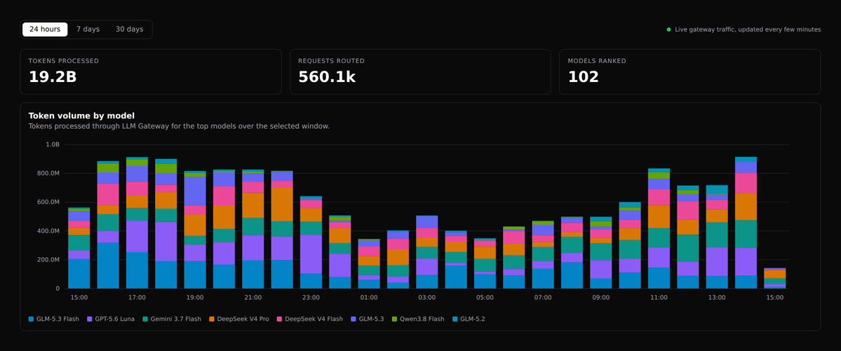 LLMDevPass's tweet photo. Your default model has a shelf life.

Last 24h on the gateway: 19.2B tokens, 560.1K requests, 102 models ranked.

GLM-5.3 Flash took #1 with 17.4% of all tokens, up 148.1%.
Last generation's GLM-5.2: down 49.5%.

Hardcode one model and you're pinned to last month's board. https://t.co/IutV92pNFF