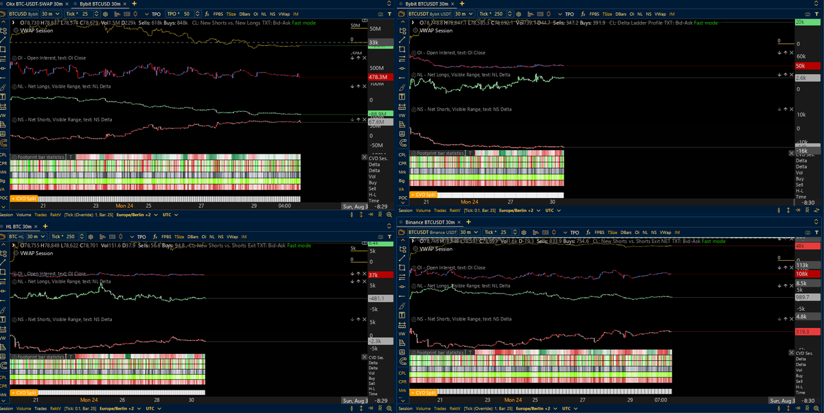 Heyblade999's tweet photo. Perpetual Quad Orderflow breakdown will add the confluence to the already Dataset we seen on the spot side.

-Binance Longed the breakout, but every longer ever since got stopped out locally. Shorts then got filled the same time Spot started selling into the high, so these shorts are not in a place where I say they have to get out (until they are trapped with a confirmed HH).

-Bybit Coin-margined Shorts took hella profits the whole move. Those are shorts from way higher, stopping out their Positions, while Binance HTF Shorts got trapped, continuing to hold shorts where they shouldn't, followed by a strong move to the upside against them, to give you a little insight into market Interpretation.

-Hyperliquid Toplonged got what they deserved and are currently adding into shorts. Perfect.

-Bybit doubting the whole move and shorted bitcoin:native ever since it moved up, which is indicating to me that no real drawdown is needed. This is not the move you wanted to doubt and bet against.