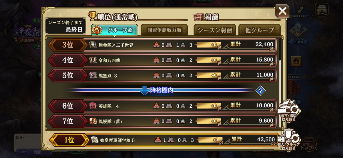 fzllwQQSFS9972's tweet photo. 争覇戦お疲れ様でした！
通常1位　👑
選抜1位　👑
強力助っ人が来てくれてることもあってどちらも久々に1位を取ることができました！

対戦頂いた同盟はありがとうございました🙇 https://t.co/yZEdDL01GT