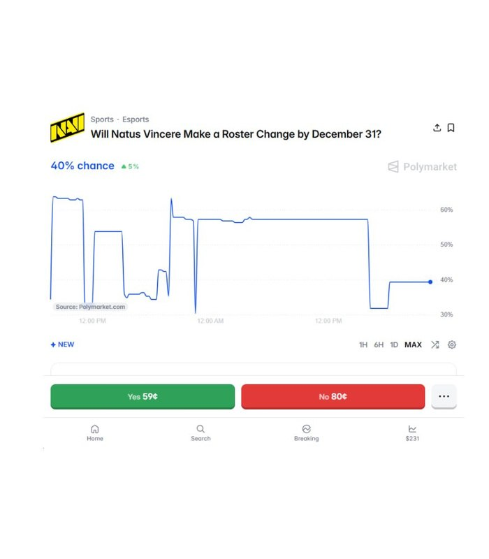 joster0x's tweet photo. NAVI WON'T MAKE IT TO THE MAJOR WITH THIS FIVE

They lost 0-2 to G2 today, but this isn't about one match. NAVI have finished 9th-12th, 9th-11th and 9th-16th at their last three tournaments

Making the playoffs isn't enough for an organization like NAVI. They need finals and trophies, but right now the players look like they’ve stopped believing in each other.

Polymarket gives roughly a 40% chance of any roster change before the end of the year

I'm taking the opposite view: I expect NAVI to replace several players before the Major starts on November 25

There are still three months left - enough time to rebuild and prepare instead of bringing a roster that clearly isn’t working to the biggest tournament of the season.

If NAVI make changes before the Major, who goes first?