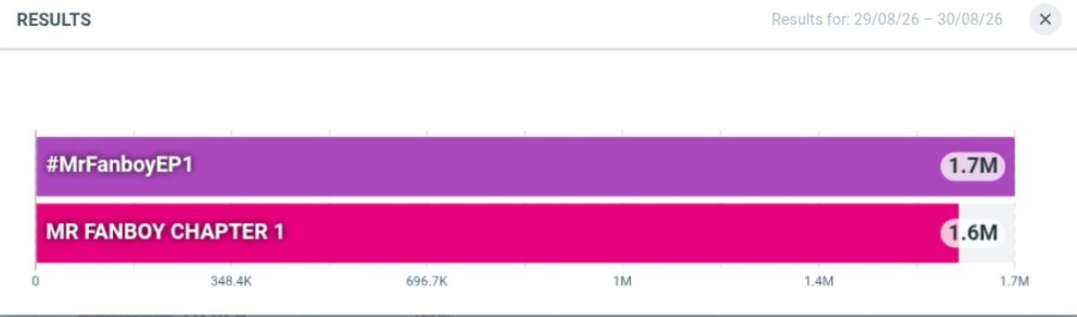 AuauSaveHouseTH's tweet photo. 24 Hours Trending ❤️‍🔥📈
— #MrFanboyEP1 

#️⃣ #MrFanboyEP1
📝 : Total 1.7 M Posts 
🌎 : Highest #1 
🇹🇭 : Highest #1
✳️ ติดเทรนด์กว่า 23 ประเทศทั่วโลก 

🔑 MR FANBOY CHAPTER 1
📝 : Total 1.6 M Posts 
🌎 : Highest #2
🇹🇭 : Highest #2
✳️ ติดเทรนด์กว่า 27 ประเทศทั่วโลก

เปิดตัวอย่างสมมง สมการรอคอยสำหรับ Mr.Fanboy EP.1 พี่ๆชาวแฟนบอยทุกคนเก่งกันมากๆเลยงับบบ ขอบคุณทุกคนที่ร่วมเล่นเทรนด์ด้วยกันตลอดทั้งวันนะฮะ ไปกันต่อแบบนี้ทุกๆอีพีเลยน้าาา 🙏🏻🙇🏻‍♀️

#AuauSave #อู่อู๋เซฟ 
#auautnp #savewrg