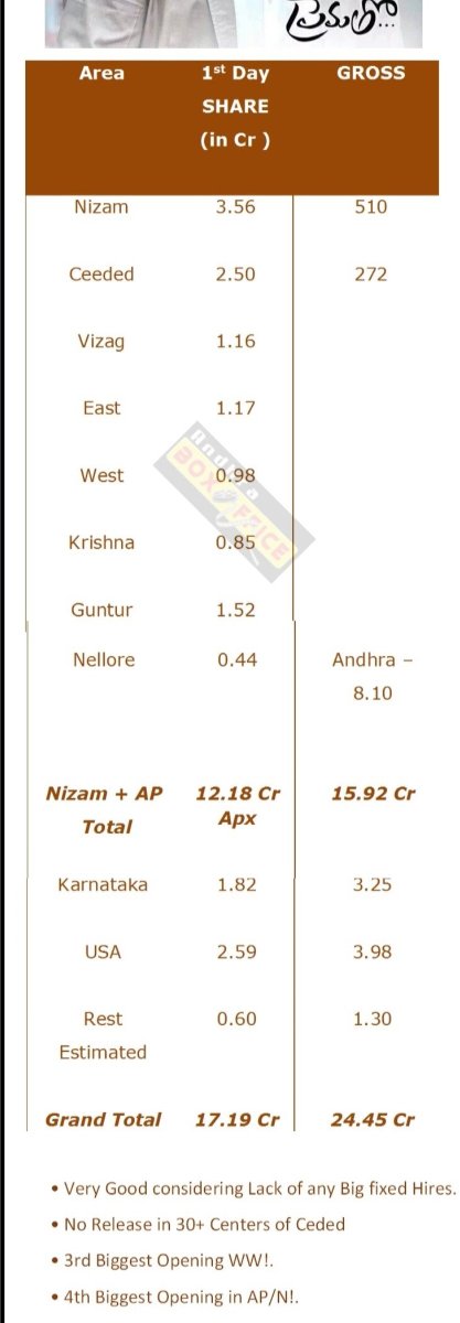 timetrotterBOB's tweet photo. @recreate_619251 Nannaku prematho AP/TG top 4 ani me ABO lone vesadu..idhi thappu aahh😂? https://t.co/3D4dI1qgV7