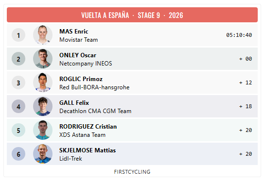 FirstCycling's tweet photo. .@EnricMasNicolau @movistar_team wins stage 9 of @lavuelta #LaVuelta26 

https://t.co/bGkr1b66SG https://t.co/BZQzr9Un9G