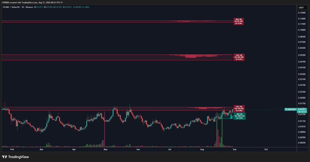 CW8900's tweet photo. $PLUME is breaking through the sell wall. https://t.co/ZmSVJ3iZIP