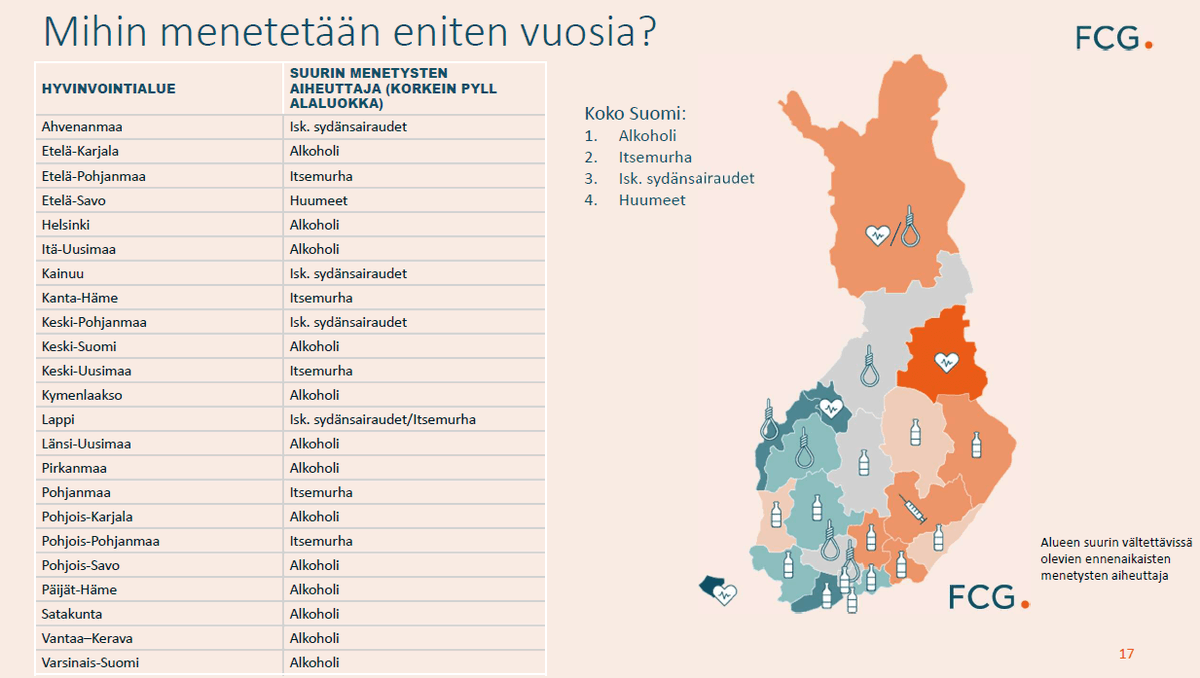 JMikkonen's tweet photo. @MKutvonen @PetraNyqvist Miksi kirjoitat epätotuuksia? Alkoholi on riippumattomien analyysien valossa suurin yksittäinen ennenaikaisesti menetettyjen elinvuosien aiheuttaja hyvinvointialueilla. https://t.co/lby35MXesG