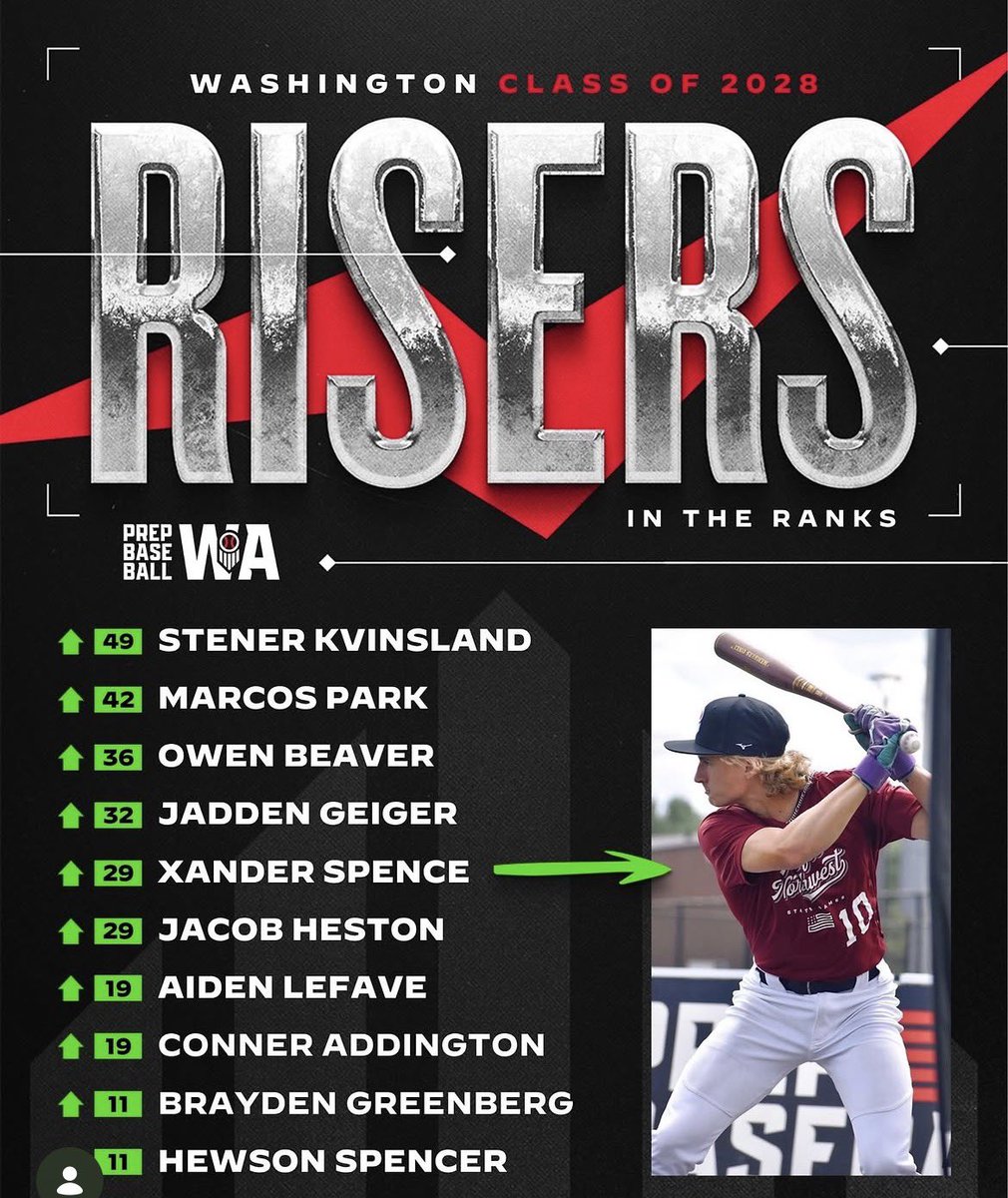 ConnerAddi34039's tweet photo. Thank you @PrepBaseballWA and @PBR_DanJurik  

@CashUlrich @DJTrainorLC @KadeKryz @KimbleSchuessl1 @Harmon26 @EdKnaggs11 @CoachHughesBSBL https://t.co/TiUcH3yMhi
