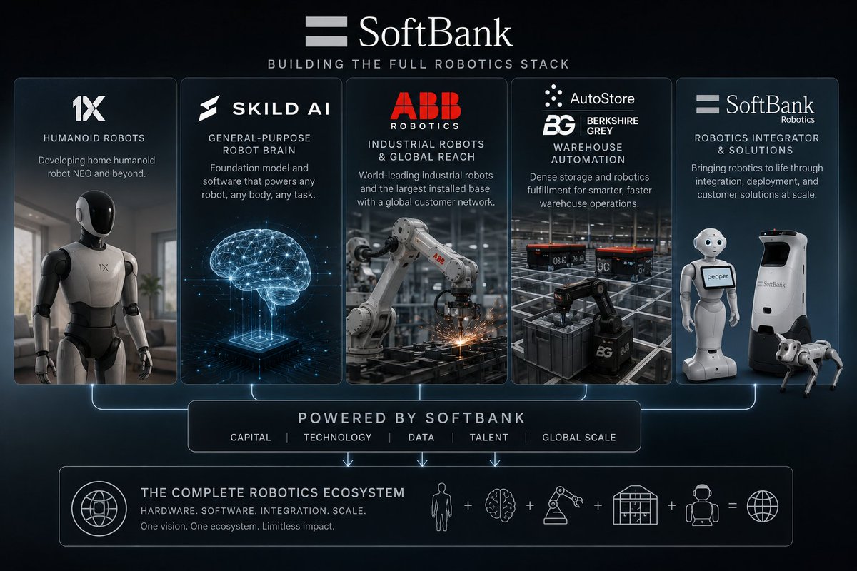 johnkoetsier's tweet photo. Softbank ...

One ring to rule them all?

> 1X: humanoid robots
> Skild AI: a general-purpose robot brain
> ABB Robotics: industrial robots
> AutoStore, Berkshire Grey: warehouse automation
> SoftBank Robotics: robotics integrator

This could be pretty wow ... https://t.co/VpZo5gvWf5