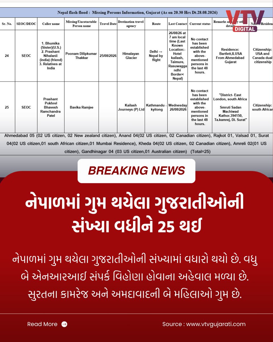 VtvGujarati's tweet photo. નેપાળમાં ગુમ થયેલા ગુજરાતીઓની સંખ્યા વધીને 25 થઈ, નેપાળમાં ગુમ થયેલા ગુજરાતીઓની સંખ્યામાં વધારો થયો છે. વધુ બે એનઆરઆઈ સંપર્ક વિહોણા હોવાના અહેવાલ મળ્યા છે. સુરતના કામરેજ અને અમદાવાદની બે મહિલાઓ ગુમ છે.

#Gujarat #Nepal #NepalDisaster #MissingGujaratis #Surat #Ahmedabad #VTVDigital