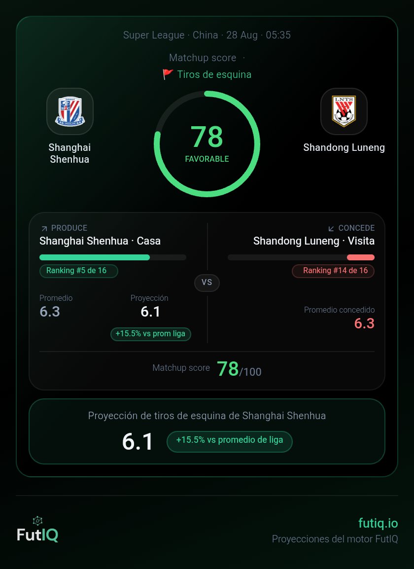 _odds_on_fire's tweet photo. Qué fácil lo hacemos ver… 🧠📊

Otro matchup favorable detectado por FutIQ para los tiros de esquina del Shanghai Shenhua:

✅ Más de 5.0 córners (1.72)
✅ Más de 6.0 córners (2.30)
Dos líneas, dos verdes. 💚

Apostar con datos es poder. La ventaja que ofrecen nuestros matchups permite encontrar oportunidades que muchos pasan por alto.

Analiza. Decide. Gana con información.
🔗 https://t.co/J2ggPRTS8s

#FutIQ #Fútbol #Datos #Pronósticos #Gambling𝕏 #GamblingCommunity