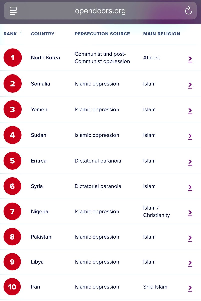 BrotherRasheed's tweet photo. Look at the countries where Christians face the worst persecution. The overwhelming majority at the top are Muslim-majority countries. North Korea is the exception.

Is this just a coincidence?

Across different continents, cultures, governments, and ethnicities, the same pattern keeps appearing: Christians persecuted for their faith under Muslim-majority societies.

Islamic texts contain doctrines concerning apostasy, blasphemy, jihad, and the subordinate status of non-Muslims. The hostility toward Christianity is not merely a modern extremist invention. Its roots go back to Islam’s foundational texts and earliest history.

Stop blaming everything except the ideology used to justify it.