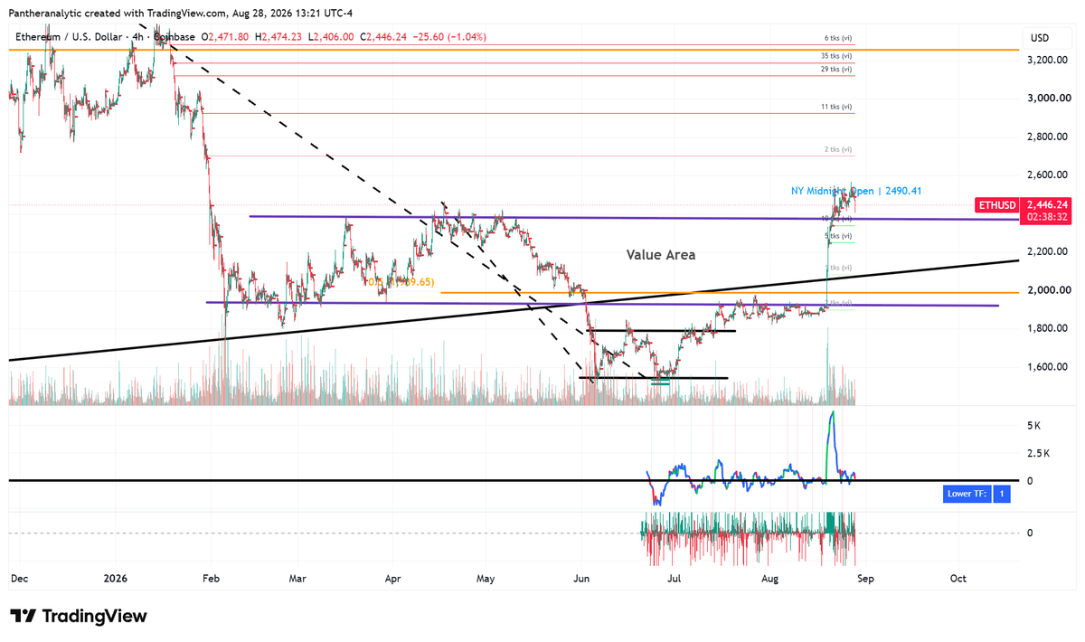 PantherAnalytic's tweet photo. Look at ETH.  This could either bounce off of the top UP.
 
It may delve back into its old value area.  

I think its bounce and up.  Yet another alternative would be it goes halfway back in then up. https://t.co/2c8emGeMZf