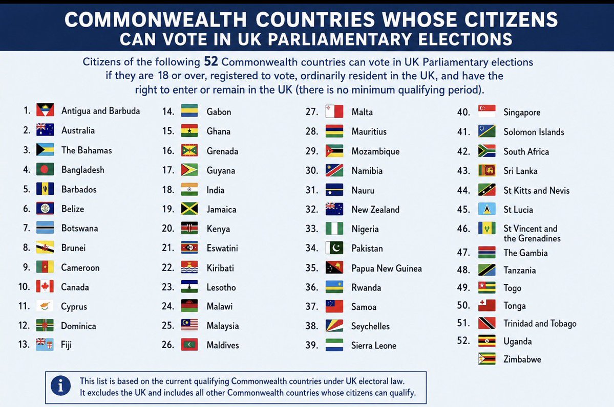 berry_mory's tweet photo. @RobertJenrick Jenrick singling out Pakistan and Bangladesh is intellectually dishonest. The voting rules apply to qualifying Commonwealth citizens from dozens of countries. If his argument is about the law, name the law. If it’s about certain ethnicities, say so.

Guess who else is allowed👇🏾 https://t.co/TPrCykmsKw