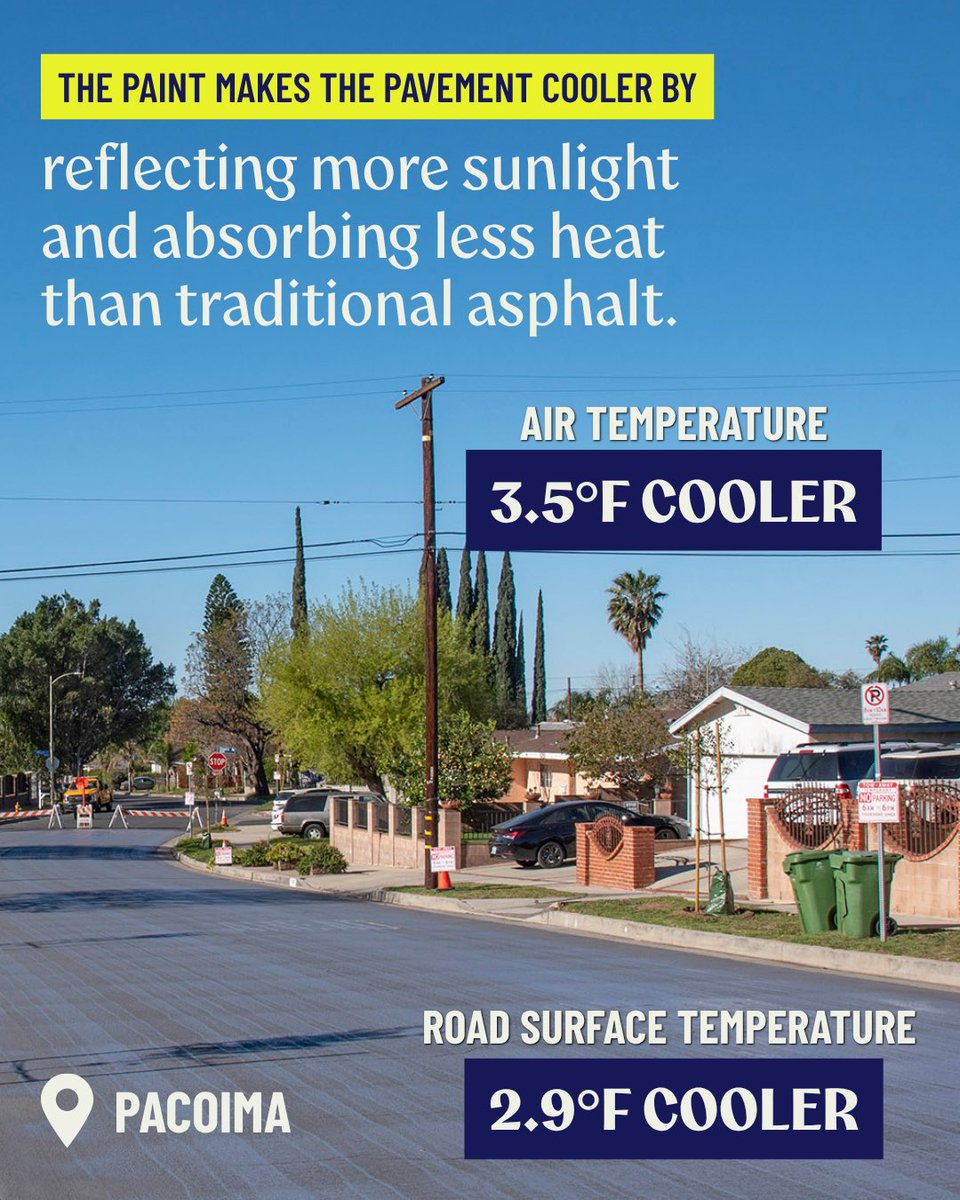 MayorOfLA's tweet photo. As Los Angeles gets hotter, we have to get smarter about how we keep our neighborhoods cool. One solution is already beneath our feet.

Cool Pavement reflects more sunlight and absorbs less heat than traditional asphalt. We’ve now expanded Cool Pavement to 297+ lane miles across 42 neighborhoods in every Council District.