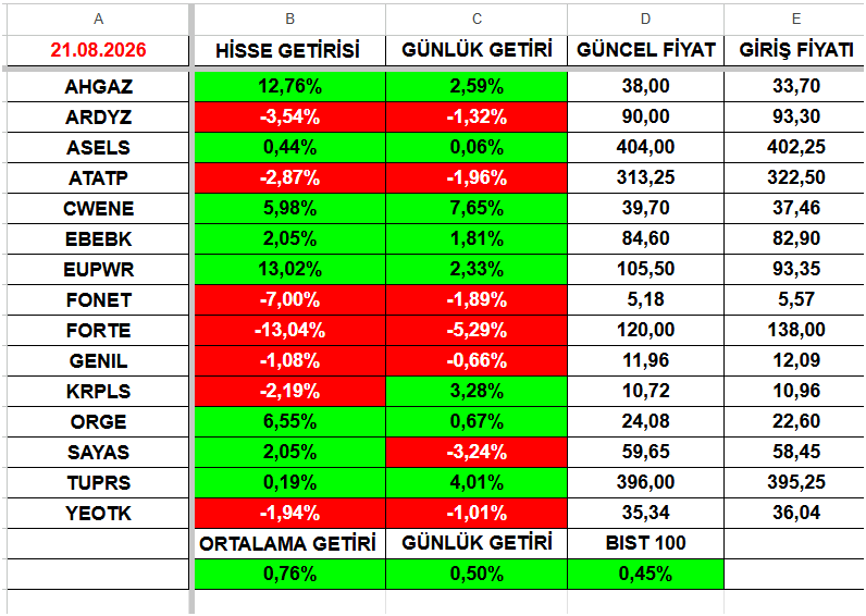 erhantayfur1648's tweet photo. #AHGAZ #ARDYZ #ASELS #ATATP #CWENE #EBEBK #EUPWR #FONET #FORTE #GENIL #KRPLS #ORGE #SAYAS #TUPRS #YEOTK
21.08.2026 listemizin getirisi %0,76.
Yılbaşından itibaren getirimiz %51,97.
Arkadaşlar, listemiz ilk günlerde biliyorsunuz ki biraz vasat oluyor ama bilançolara doğru açılıyor.
Bazı arkadaşlar “Borsa kumardır.” diyor; fakat borsayı kumara çeviren kişiler kendileridir, bunu bilmiyorlar.
Kriptolar kumardır derseniz, evet, o konuda hemfikirim.
4 yılda 16 liste yaptım ve sadece 3 liste eksi kapattı, 12 liste artı kapattı.
Son listemizde de artıdayız ve getirinin zirvesindeyiz. Demek ki siz nasıl işlem yaparsanız borsa öyle bir yere dönüşüyor.
Biz borsayı yatırım yeri olarak gördüğümüz için bizim için borsa yatırım yeridir ve bu yatırım özünde resmi olarak da şirket ortaklığıdır.
Tabii bu ortaklık farklı bir ortaklıktır; şirketin yönetiminde bir hakkınız olmuyor.
Özellikle son listemiz katılım hisselerinden oluşmaktadır ve “Borsa haramdır.” diyen arkadaşlar ilk önce dönüp kendi yaptıkları işlere baksınlar; acaba kazançlarının kaçta kaçı helaldir?