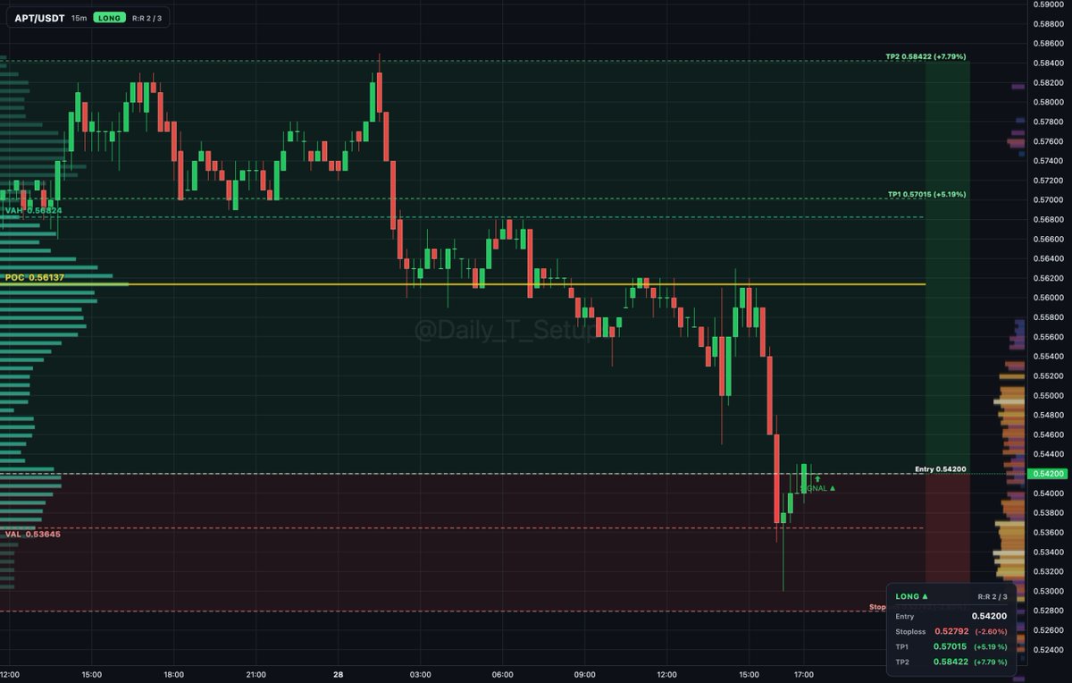 Daily_T_Setups's tweet photo. $APT auction rotation shows buyers absorbing inside value between VAL 0.53645 and VAH 0.56824.
🔼 Long setup
📍 Entry: 0.542
🛑 Stop: 0.52792 (-2.6%)
🎯 TP1: 0.57015 (+5.2%)
🎯 TP2: 0.58422 (+7.8%)
⚖️ Half off at TP1 → stop to entry
#Aptos #CryptoSetup https://t.co/ATjYrfEf2a