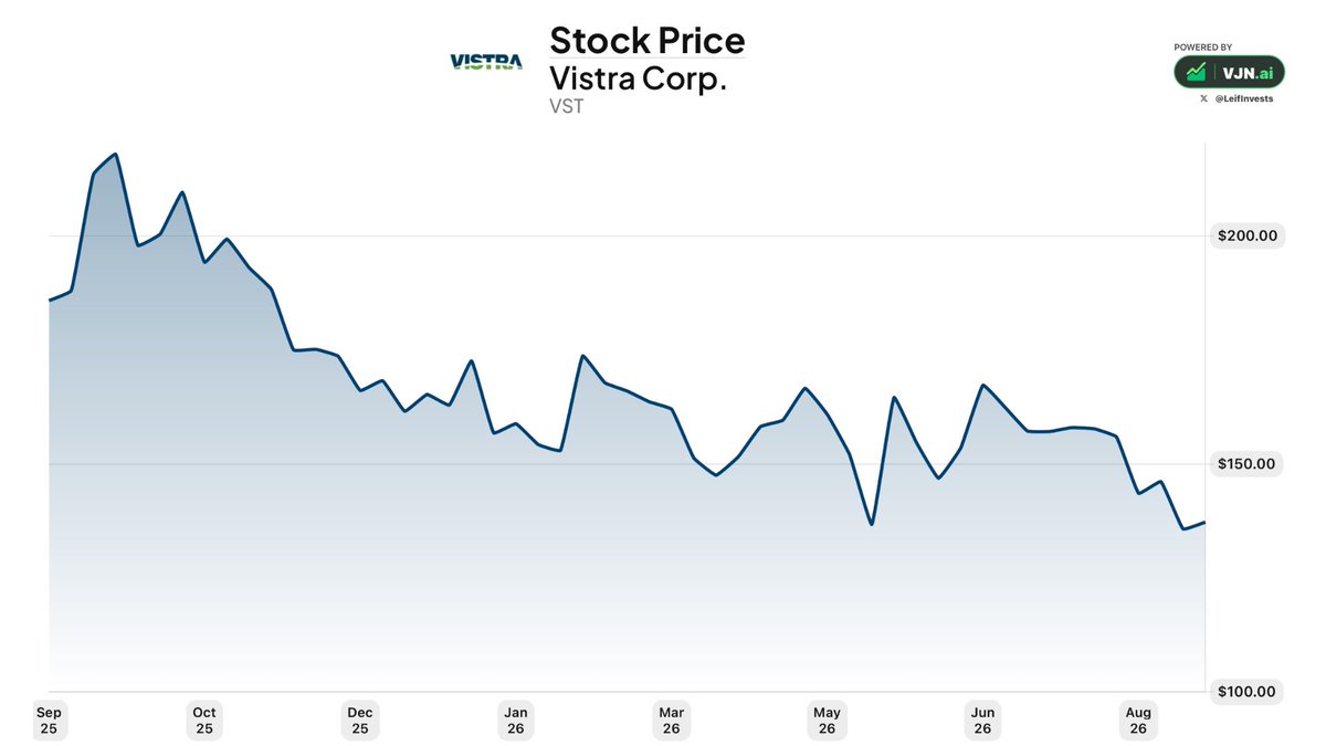 LeifInvests's tweet photo. MASSIVE Upside. LOW Downside. ⚖️

Asymmetric risk/reward is where upside dramatically outweighs the downside.

My Top 5 Alpha picks at current levels.👇

1. $VST | Vistra
• 37% below highs • 8× 2027 EV/EBITDA 
• 30% EBITDA growth https://t.co/a7K3Wgr6lg