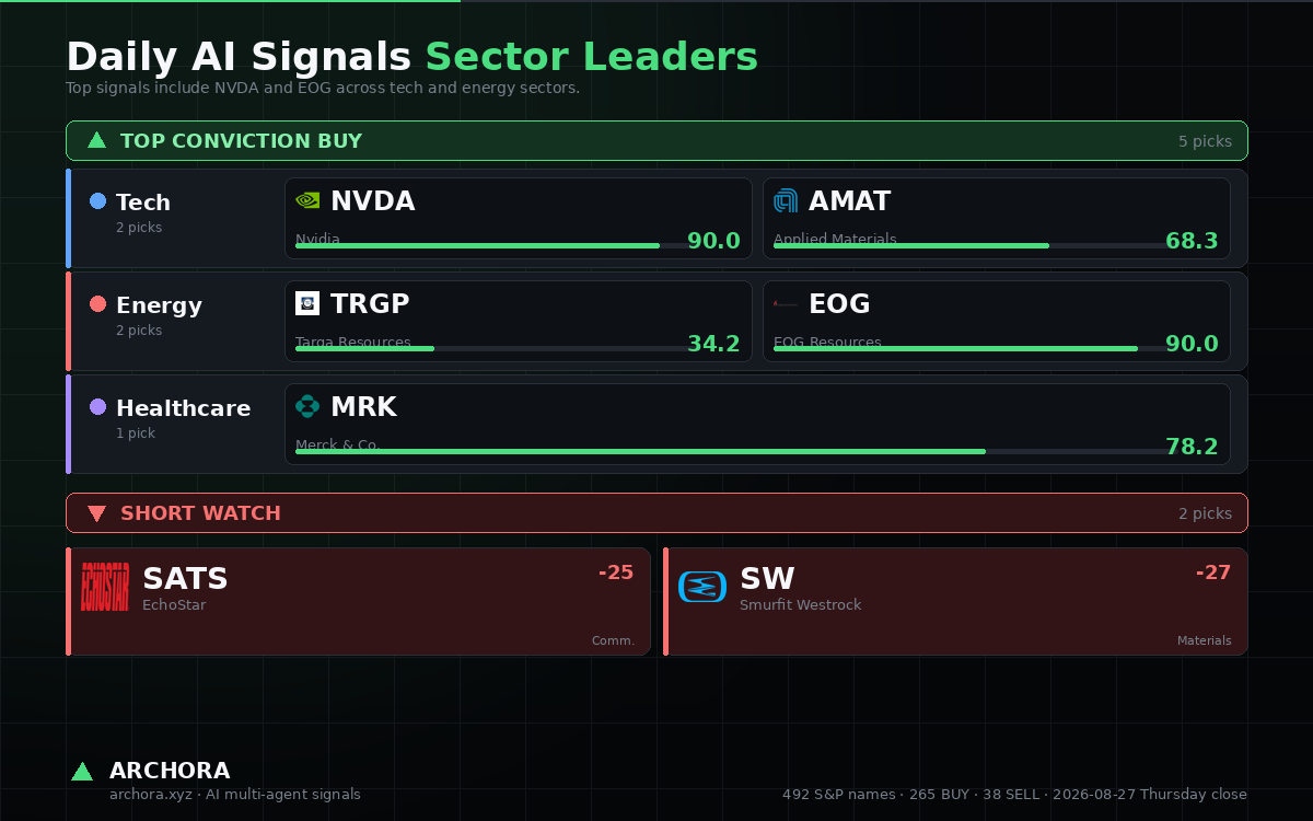 archora_ai's tweet photo. Archora · 2026-08-27 Thursday close

▲ TOP CONVICTION BUY (5): $MRK, NVDA, AMAT, TRGP, EOG

▼ SHORT WATCH (2): SATS, SW

492 S&amp;P 500 names · 265 BUY / 189 HOLD / 38 SELL https://t.co/GBBwm5SwKD