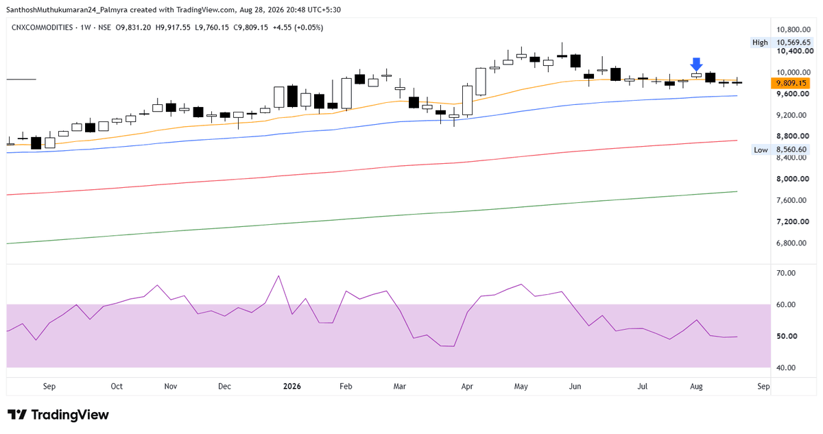 ChartAtlas's tweet photo. #CNXCOMMODITIES - Nifty Commodities - 9809 - Weekly chart 📈

➔ Price keeps printing small bars and has gone nowhere since easing off the 10569 high.
➔ A close above the falling 21 EMA (Orange) is the one to watch, with the 55 EMA (Blue) still rising underneath.
➔ RSI is back at 50 and making lower highs - upside momentum is fading.

#StockMarket #Nifty #Sensex #PriceAction